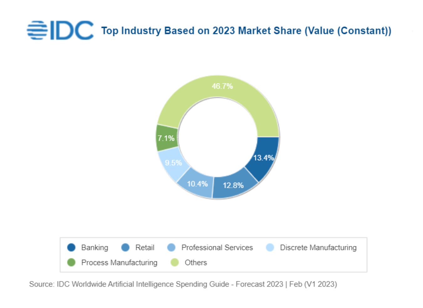 Worldwide Spending on AI-centric Systems Forecast to Reach $154B in 2023, according to IDC