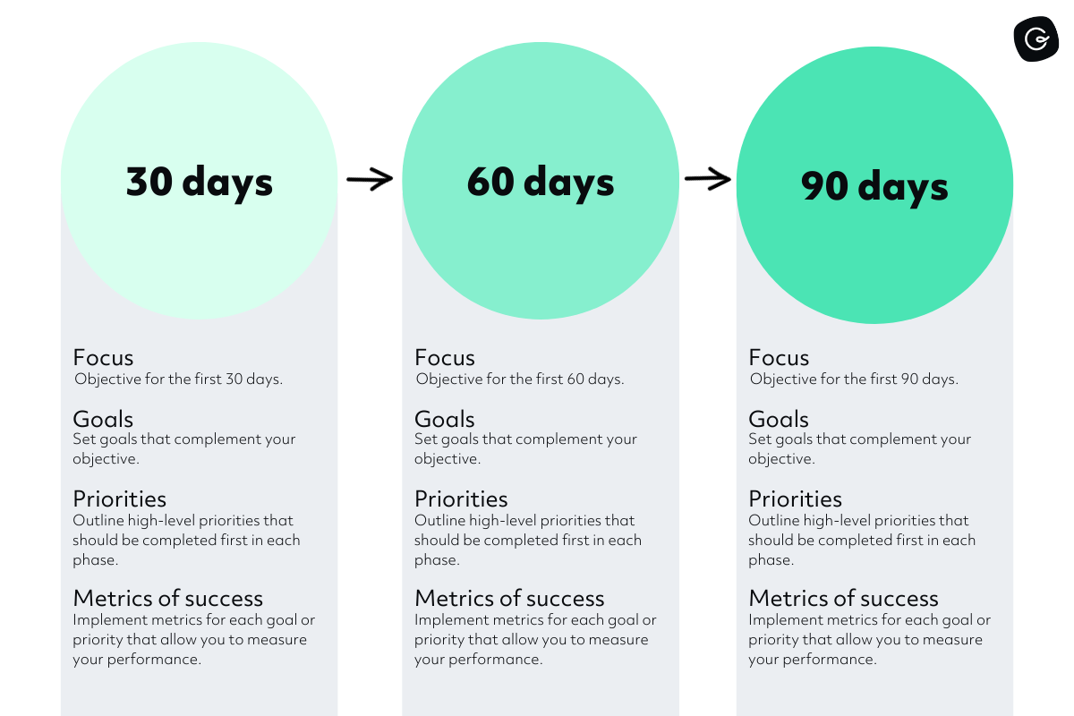 30 60 90 Day Plan New Job Lessonsklim